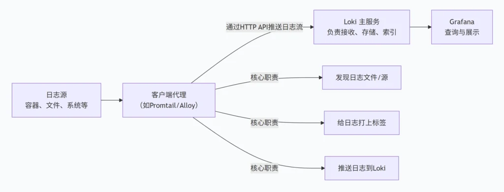 Loki+Grafana轻量化日志分析